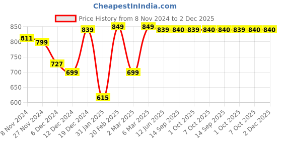 myntra.com Dennis Lingo Men Cuban Collar Abstract Printed Relaxed Fit Casual Shirt dennis lingo Price History Graph from 8 Nov 2024 to 2 Dec 2025