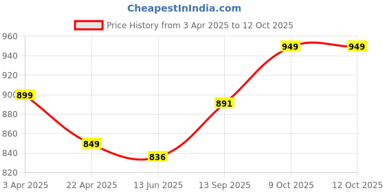 myntra.com Dennis Lingo Men Cuban Collar Gingham Checks Textured Full Sleeve Shirt dennis lingo Price History Graph from 3 Apr 2025 to 12 Oct 2025