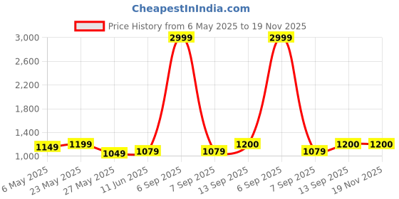 myntra.com Dennis Lingo Men Cuban Collar Half Sleeves Flat Knit Shirt dennis lingo Price History Graph from 6 May 2025 to 18 Nov 2025