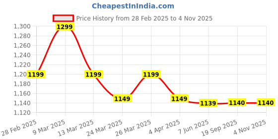 myntra.com Dennis Lingo Men Cuban Collar Half Sleeves Knitted Shirt dennis lingo Price History Graph from 28 Feb 2025 to 4 Nov 2025