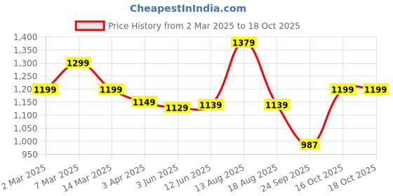 myntra.com Dennis Lingo Men Cuban Collar Half Sleeves Knitted Shirt dennis lingo Price History Graph from 2 Mar 2025 to 16 Oct 2025