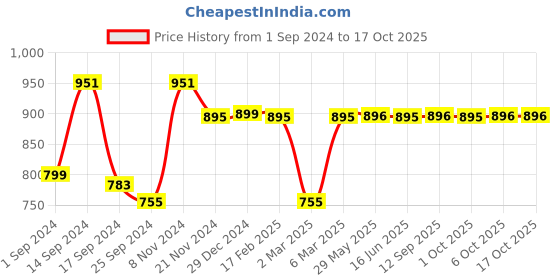 myntra.com Dennis Lingo Men Cuban Collar Textured Casual Shirt dennis lingo Price History Graph from 1 Sep 2024 to 17 Oct 2025