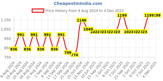 myntra.com Dennis Lingo Men Flat-Front Comfort Slim Fit Cargos Trousers dennis lingo Price History Graph from 9 Aug 2024 to 4 Dec 2025
