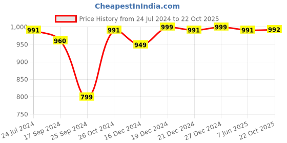 myntra.com Dennis Lingo Men Flat-Front Comfort Slim Fit Chinos Trousers dennis lingo Price History Graph from 24 Jul 2024 to 22 Oct 2025