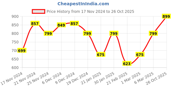 myntra.com Dennis Lingo Men Floral Opaque Printed Casual Shirt dennis lingo Price History Graph from 17 Nov 2024 to 26 Oct 2025