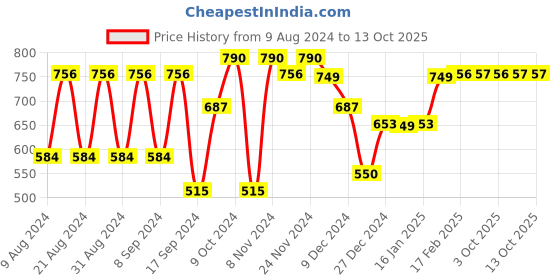 myntra.com Dennis Lingo Men Front Open Hooded Sweatshirt dennis lingo Price History Graph from 9 Aug 2024 to 12 Oct 2025