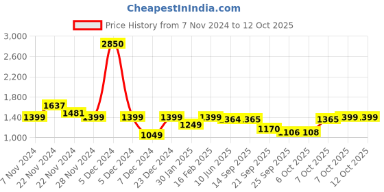 myntra.com Dennis Lingo Men Full Sleeve Front-Open Sweaters dennis lingo Price History Graph from 7 Nov 2024 to 11 Oct 2025