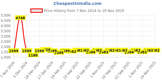 myntra.com Dennis Lingo Men Geometric Padded Jacket dennis lingo Price History Graph from 7 Nov 2024 to 19 Nov 2025