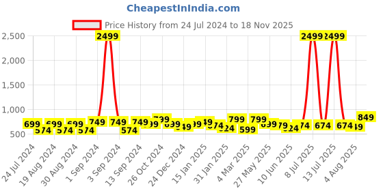 myntra.com Dennis Lingo Men Green Pure Cotton Windowpane Checked  Slim Fit Casual Shirt dennis lingo Price History Graph from 24 Jul 2024 to 18 Nov 2025
