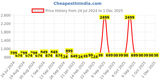 myntra.com Dennis Lingo Men Green Slim Fit Tartan Checks Checked Casual Shirt dennis lingo Price History Graph from 24 Jul 2024 to 1 Dec 2025