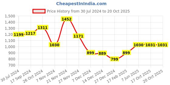 myntra.com Dennis Lingo Men Grey & Olive Green Striped Open Front Jacket dennis lingo Price History Graph from 30 Jul 2024 to 20 Oct 2025