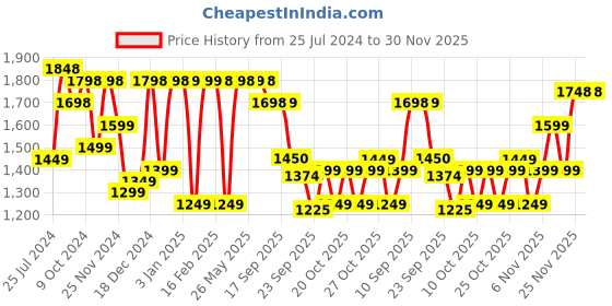 myntra.com Dennis Lingo Men Grey Black Colourblocked Lightweight Longline Padded Jacket dennis lingo Price History Graph from 25 Jul 2024 to 30 Nov 2025