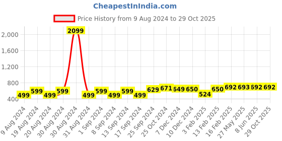myntra.com Dennis Lingo Men Grey Melange Polo Collar Slim Fit T-shirt dennis lingo Price History Graph from 9 Aug 2024 to 28 Oct 2025