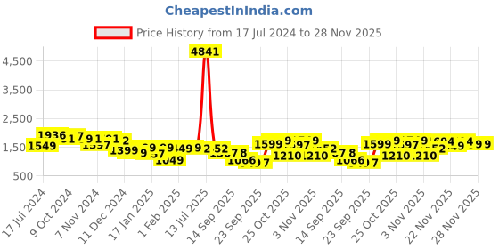 myntra.com Dennis Lingo Men Grey Solid Padded Jacket dennis lingo Price History Graph from 17 Jul 2024 to 27 Nov 2025