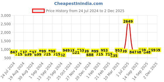 myntra.com Dennis Lingo Men Grey Tapered Fit Cotton Chinos dennis lingo Price History Graph from 24 Jul 2024 to 1 Dec 2025
