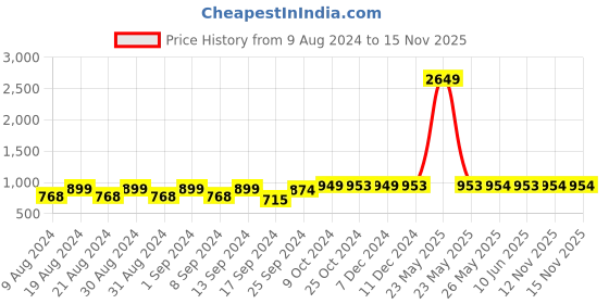 myntra.com Dennis Lingo Men Grey Tapered Fit Cotton Trousers dennis lingo Price History Graph from 9 Aug 2024 to 15 Nov 2025