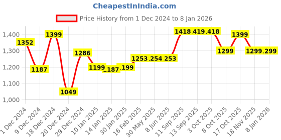 myntra.com Dennis Lingo Men Hooded Long Sleeves Pullover Sweatshirt dennis lingo Price History Graph from 1 Dec 2024 to 3 Jan 2026