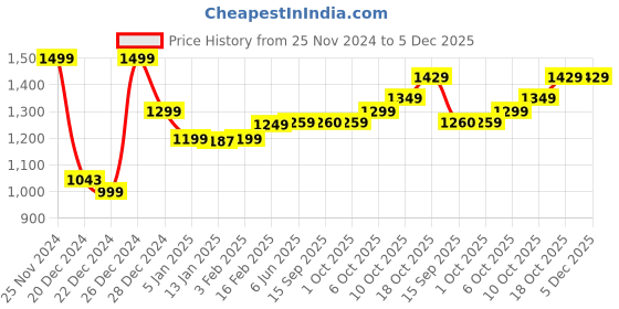myntra.com Dennis Lingo Men Hooded Sweatshirt dennis lingo Price History Graph from 25 Nov 2024 to 5 Dec 2025