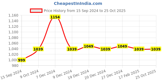 myntra.com Dennis Lingo Men Jean Jogger Stretchable Jeans dennis lingo Price History Graph from 15 Sep 2024 to 25 Oct 2025