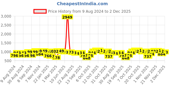myntra.com Dennis Lingo Men Khaki Tapered Fit Cargos dennis lingo Price History Graph from 9 Aug 2024 to 1 Dec 2025