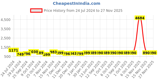 myntra.com Dennis Lingo Men Khaki White Lightweight Padded Jacket dennis lingo Price History Graph from 24 Jul 2024 to 27 Nov 2025