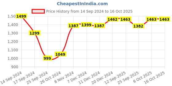 myntra.com Dennis Lingo Men Light Fade Stretchable Jeans dennis lingo Price History Graph from 14 Sep 2024 to 16 Oct 2025