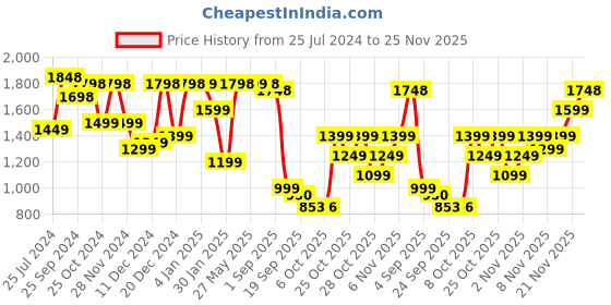 myntra.com Dennis Lingo Men Lightweight Outdoor Padded Jacket with Patchwork dennis lingo Price History Graph from 25 Jul 2024 to 25 Nov 2025