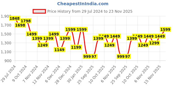 myntra.com Dennis Lingo Men Lightweight Outdoor Padded Jacket with Patchwork dennis lingo Price History Graph from 29 Jul 2024 to 23 Nov 2025