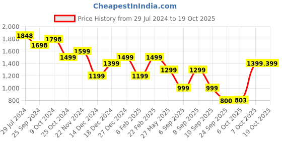 myntra.com Dennis Lingo Men Lightweight Outdoor Padded Jacket with Patchwork dennis lingo Price History Graph from 29 Jul 2024 to 18 Oct 2025