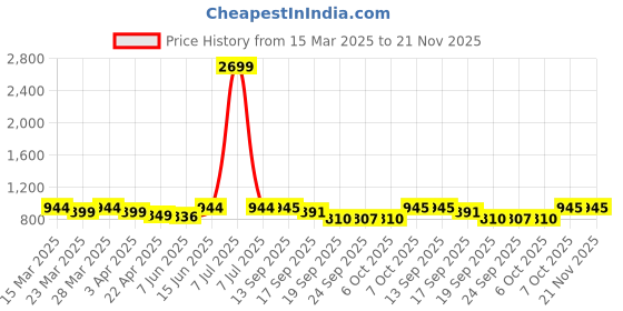 myntra.com Dennis Lingo Men Linen Viscose Spread Collar Full Sleeves Regular Fit Shirt dennis lingo Price History Graph from 15 Mar 2025 to 20 Nov 2025