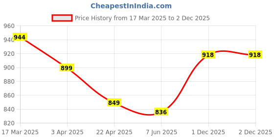 myntra.com Dennis Lingo Men Linen Viscose Spread Collar Full Sleeves Regular Fit Shirt dennis lingo Price History Graph from 17 Mar 2025 to 2 Dec 2025