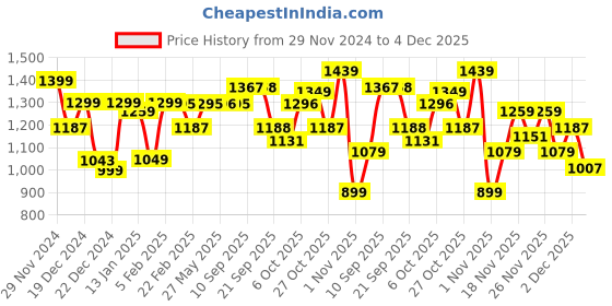myntra.com Dennis Lingo Men Long Sleeves Hooded Front-Open Sweatshirt dennis lingo Price History Graph from 29 Nov 2024 to 4 Dec 2025