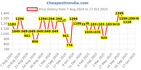 myntra.com Dennis Lingo Men Loose Fit Stretchable Cargo Trousers dennis lingo Price History Graph from 7 Aug 2024 to 16 Oct 2025