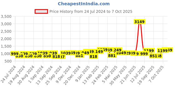 myntra.com Dennis Lingo Men Low Distress Light Fade Bootcut Jeans dennis lingo Price History Graph from 24 Jul 2024 to 7 Oct 2025