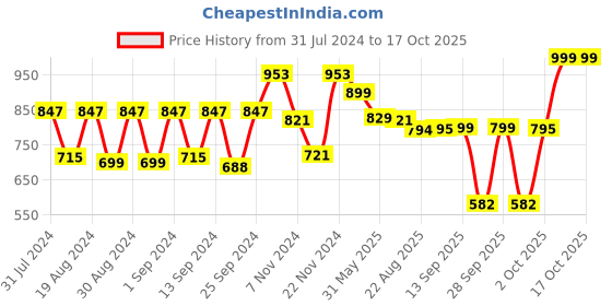 myntra.com Dennis Lingo Men Mid-Rise Blue Light Fade Relaxed Fit Stretchable Jeans dennis lingo Price History Graph from 31 Jul 2024 to 15 Oct 2025