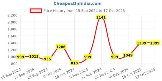 myntra.com Dennis Lingo Men Mid-Rise Bootcut Clean Look Light Fade Stretchable Jeans dennis lingo Price History Graph from 15 Sep 2024 to 16 Oct 2025