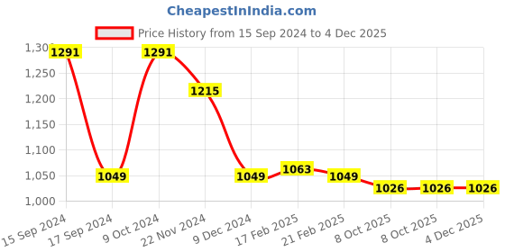myntra.com Dennis Lingo Men Mid-Rise Bootcut Light Fade Stretchable Jeans dennis lingo Price History Graph from 15 Sep 2024 to 4 Dec 2025