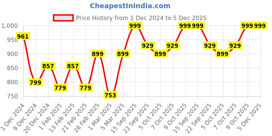myntra.com Dennis Lingo Men Mid Rise Bootcut Stretchable Jeans dennis lingo Price History Graph from 1 Dec 2024 to 5 Dec 2025
