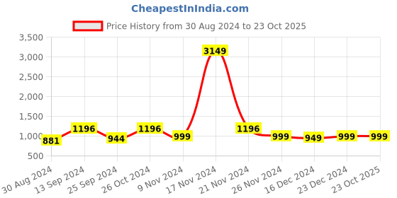 myntra.com Dennis Lingo Men Mid Rise Cargos dennis lingo Price History Graph from 30 Aug 2024 to 23 Oct 2025