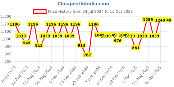 myntra.com Dennis Lingo Men Mid-rise Cargos dennis lingo Price History Graph from 24 Jul 2024 to 13 Oct 2025