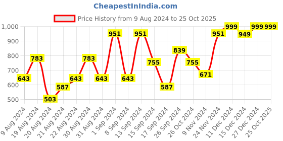 myntra.com Dennis Lingo Men Mid-Rise Comfort Slim Fit Jogger dennis lingo Price History Graph from 9 Aug 2024 to 24 Oct 2025