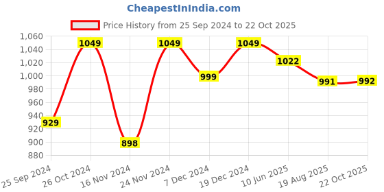 myntra.com Dennis Lingo Men Mid-Rise Cotton Cargo Trousers dennis lingo Price History Graph from 25 Sep 2024 to 22 Oct 2025