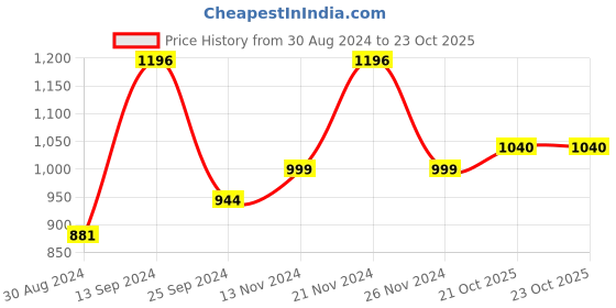 myntra.com Dennis Lingo Men Mid-Rise Cotton Regular Fit Cargos dennis lingo Price History Graph from 30 Aug 2024 to 22 Oct 2025