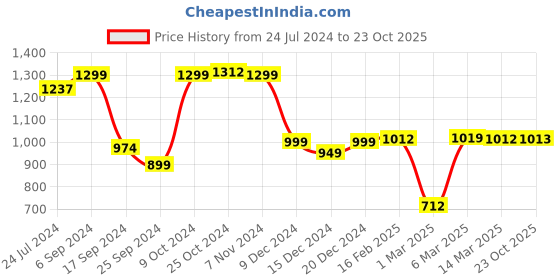 myntra.com Dennis Lingo Men Mid Rise Cotton Tapered Fit Jeans dennis lingo Price History Graph from 24 Jul 2024 to 23 Oct 2025