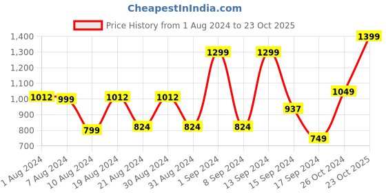 myntra.com Dennis Lingo Men Mid Rise Cotton Tapered Fit Stretchable Jeans dennis lingo Price History Graph from 1 Aug 2024 to 23 Oct 2025