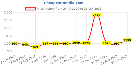myntra.com Dennis Lingo Men Mid Rise Flat Front Trousers dennis lingo Price History Graph from 24 Jul 2024 to 21 Oct 2025