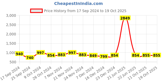 myntra.com Dennis Lingo Men Mid Rise Flat Front Trousers dennis lingo Price History Graph from 17 Sep 2024 to 11 Oct 2025