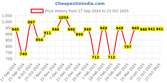 myntra.com Dennis Lingo Men Mid Rise Flat Front Trousers dennis lingo Price History Graph from 17 Sep 2024 to 23 Oct 2025