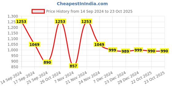myntra.com Dennis Lingo Men Mid Rise Joggers dennis lingo Price History Graph from 14 Sep 2024 to 23 Oct 2025