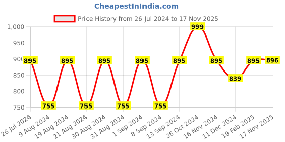 myntra.com Dennis Lingo Men Mid-Rise Light Fade Relaxed Fit Stretchable Black Jeans dennis lingo Price History Graph from 26 Jul 2024 to 17 Nov 2025